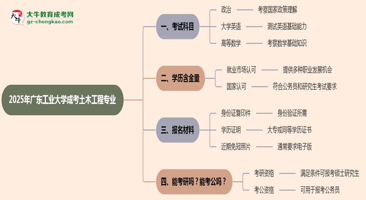 2025年廣東工業(yè)大學成考土木工程專業(yè)入學考試科目有哪些？思維導圖
