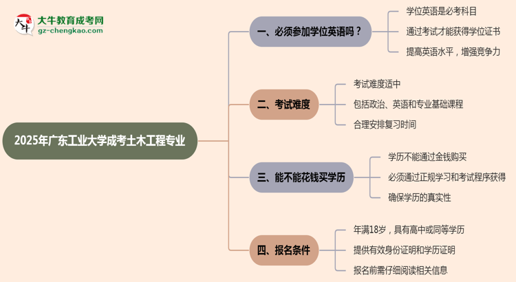 2025年廣東工業(yè)大學(xué)成考土木工程專業(yè)要考學(xué)位英語嗎？思維導(dǎo)圖