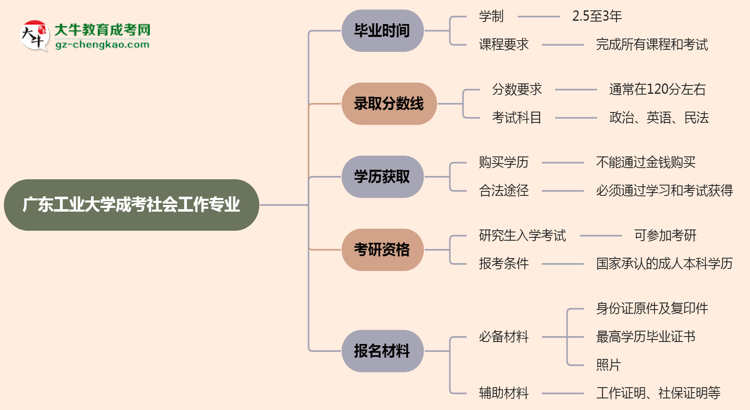 廣東工業(yè)大學成考社會工作專業(yè)需多久完成并拿證？（2025年新）思維導圖