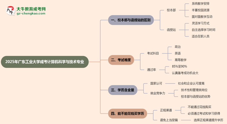 廣東工業(yè)大學(xué)2025年成考計(jì)算機(jī)科學(xué)與技術(shù)專業(yè)校本部和函授站哪個(gè)更好？思維導(dǎo)圖