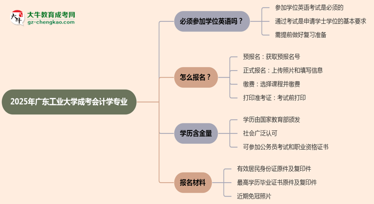 2025年廣東工業(yè)大學(xué)成考會計學(xué)專業(yè)要考學(xué)位英語嗎？思維導(dǎo)圖