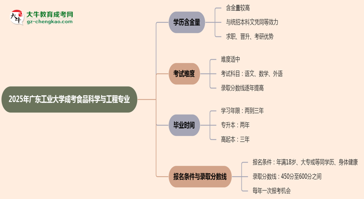 2025年廣東工業(yè)大學(xué)成考食品科學(xué)與工程專(zhuān)業(yè)學(xué)歷的含金量怎么樣？思維導(dǎo)圖