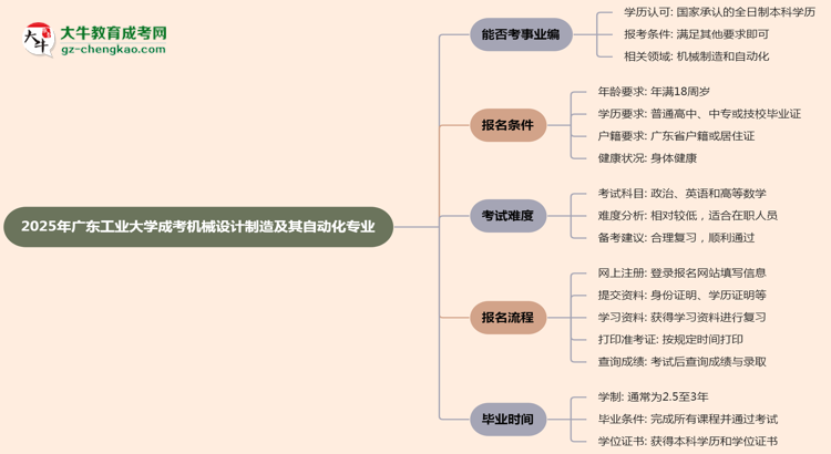2025年廣東工業(yè)大學成考機械設(shè)計制造及其自動化專業(yè)能考事業(yè)編嗎？思維導(dǎo)圖