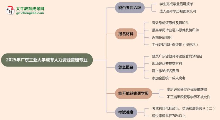 廣東工業(yè)大學(xué)2025年成考人力資源管理專(zhuān)業(yè)生可不可以考四六級(jí)？思維導(dǎo)圖