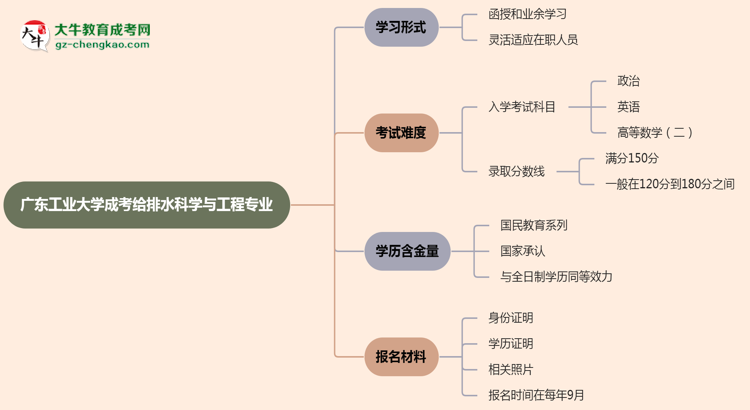 廣東工業(yè)大學(xué)成考給排水科學(xué)與工程專業(yè)是全日制的嗎?(2025最新)思維導(dǎo)圖