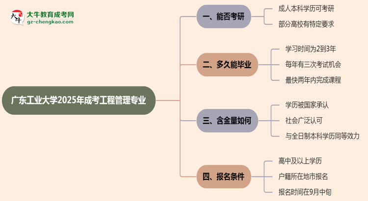 廣東工業(yè)大學(xué)2025年成考工程管理專(zhuān)業(yè)能考研究生嗎？思維導(dǎo)圖