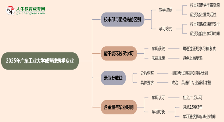 廣東工業(yè)大學2025年成考建筑學專業(yè)校本部和函授站哪個更好？思維導圖
