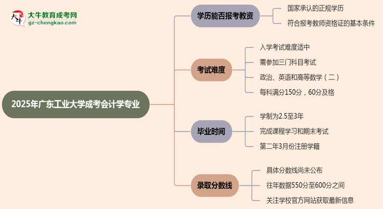 2025年廣東工業(yè)大學成考會計學專業(yè)學歷能報考教資嗎？思維導圖