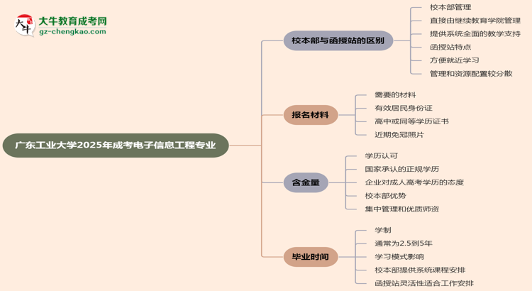 廣東工業(yè)大學(xué)2025年成考電子信息工程專業(yè)校本部和函授站哪個(gè)更好？思維導(dǎo)圖