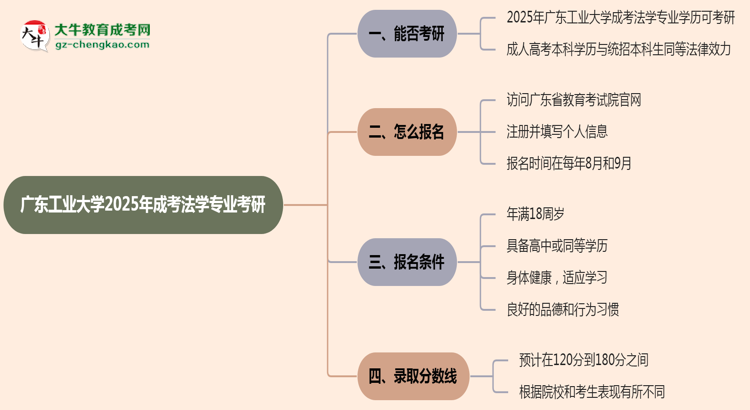 廣東工業(yè)大學(xué)2025年成考法學(xué)專業(yè)能考研究生嗎？思維導(dǎo)圖