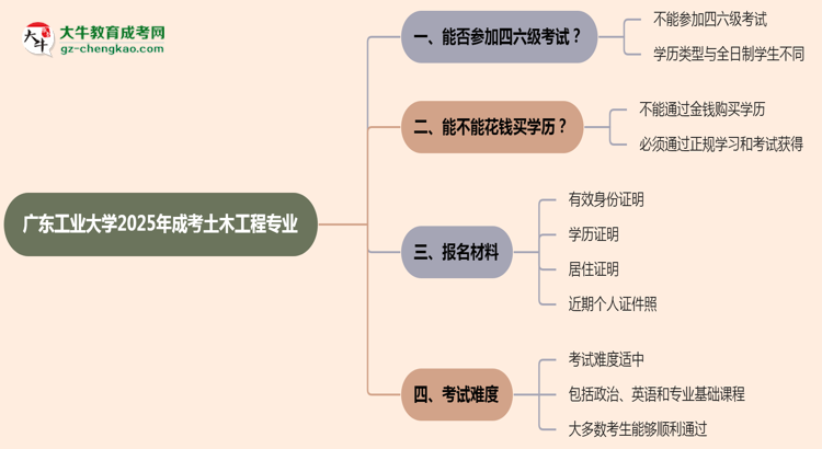 廣東工業(yè)大學(xué)2025年成考土木工程專業(yè)生可不可以考四六級？思維導(dǎo)圖
