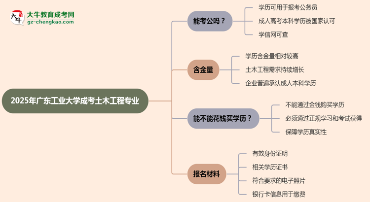 廣東工業(yè)大學(xué)2025年成考土木工程專業(yè)學(xué)歷能考公嗎？思維導(dǎo)圖