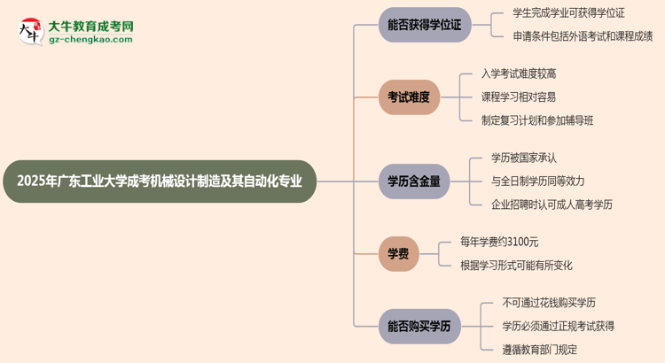 2025年廣東工業(yè)大學(xué)成考機(jī)械設(shè)計(jì)制造及其自動(dòng)化專業(yè)能拿學(xué)位證嗎？思維導(dǎo)圖