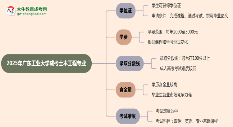 2025年廣東工業(yè)大學成考土木工程專業(yè)能拿學位證嗎？思維導圖