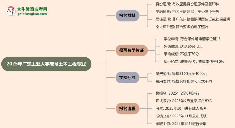 2025年廣東工業(yè)大學(xué)成考土木工程專業(yè)報(bào)名材料需要什么？思維導(dǎo)圖