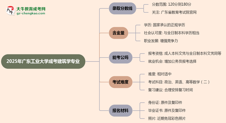 2025年廣東工業(yè)大學(xué)成考建筑學(xué)專業(yè)錄取分?jǐn)?shù)線是多少？思維導(dǎo)圖