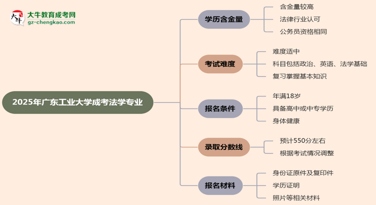 2025年廣東工業(yè)大學(xué)成考法學(xué)專業(yè)學(xué)歷的含金量怎么樣？思維導(dǎo)圖