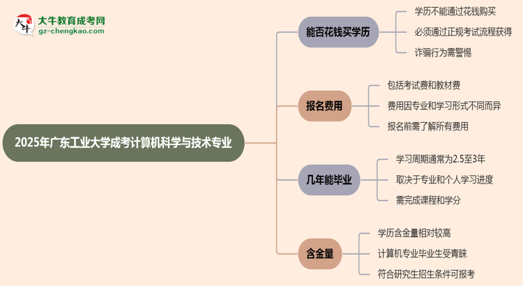 2025年廣東工業(yè)大學(xué)成考計(jì)算機(jī)科學(xué)與技術(shù)專業(yè)學(xué)歷花錢能買到嗎？思維導(dǎo)圖