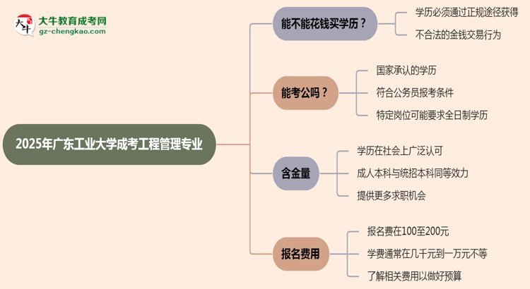 2025年廣東工業(yè)大學(xué)成考工程管理專業(yè)學(xué)歷花錢能買到嗎？思維導(dǎo)圖