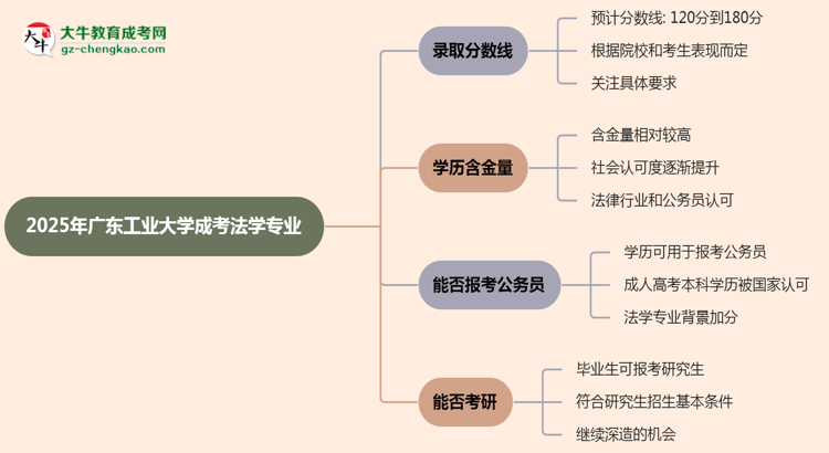 2025年廣東工業(yè)大學成考法學專業(yè)錄取分數(shù)線是多少?思維導圖