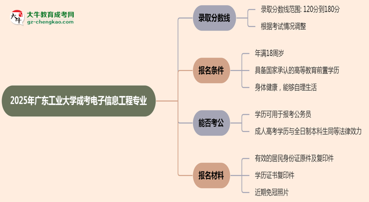 2025年廣東工業(yè)大學(xué)成考電子信息工程專業(yè)錄取分?jǐn)?shù)線是多少？思維導(dǎo)圖