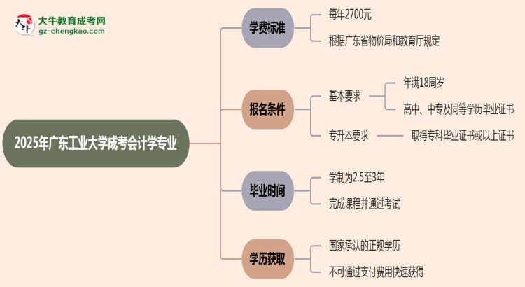 2025年廣東工業(yè)大學(xué)成考會計學(xué)專業(yè)最新學(xué)費標準多少思維導(dǎo)圖