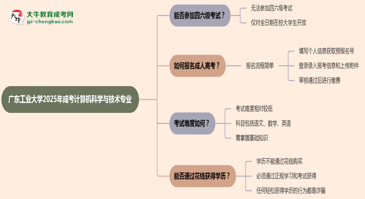 廣東工業(yè)大學(xué)2025年成考計(jì)算機(jī)科學(xué)與技術(shù)專(zhuān)業(yè)生可不可以考四六級(jí)？思維導(dǎo)圖