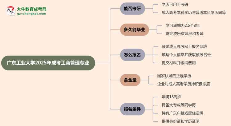廣東工業(yè)大學2025年成考工商管理專業(yè)能考研究生嗎？思維導(dǎo)圖