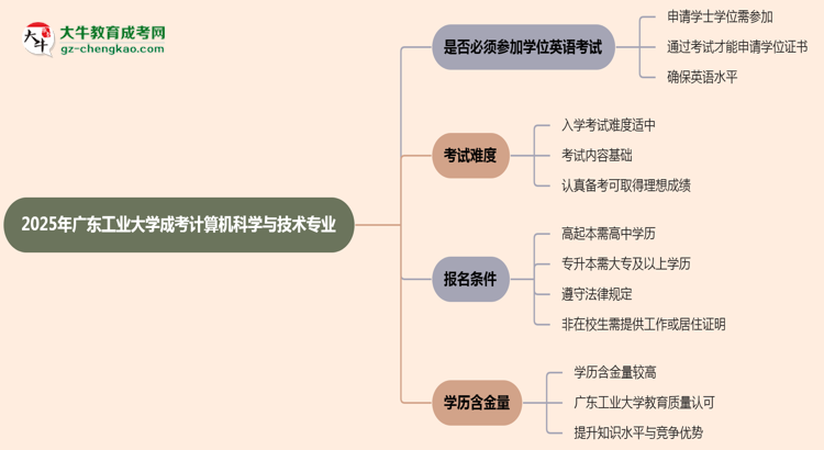 2025年廣東工業(yè)大學(xué)成考計(jì)算機(jī)科學(xué)與技術(shù)專(zhuān)業(yè)要考學(xué)位英語(yǔ)嗎？思維導(dǎo)圖