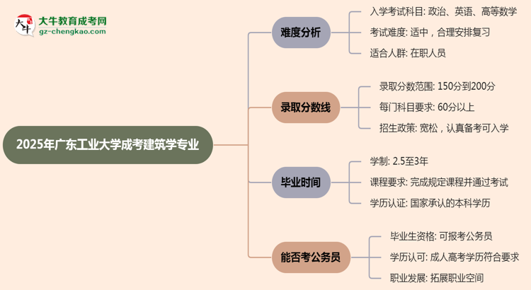 2025年廣東工業(yè)大學(xué)成考建筑學(xué)專業(yè)難不難？思維導(dǎo)圖