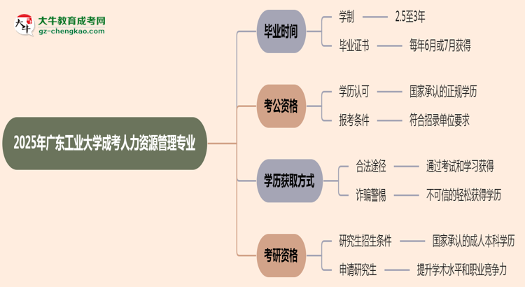廣東工業(yè)大學(xué)成考人力資源管理專業(yè)需多久完成并拿證？（2025年新）思維導(dǎo)圖