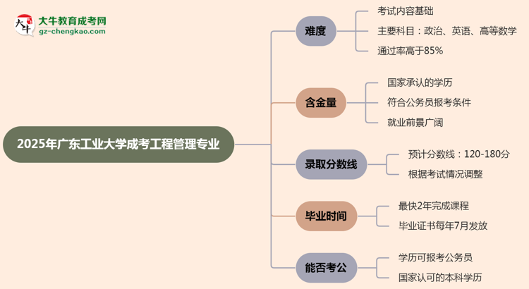 2025年廣東工業(yè)大學(xué)成考工程管理專業(yè)難不難？思維導(dǎo)圖