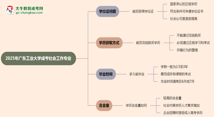 2025年廣東工業(yè)大學成考社會工作專業(yè)能拿學位證嗎？思維導圖