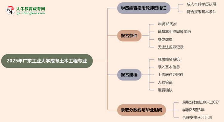 2025年廣東工業(yè)大學成考土木工程專業(yè)學歷能報考教資嗎？思維導圖