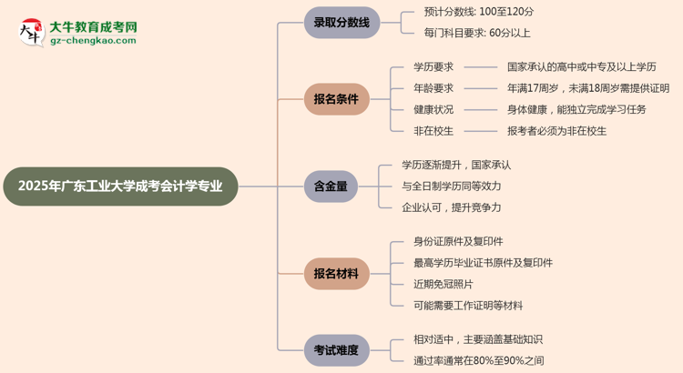 2025年廣東工業(yè)大學(xué)成考會計學(xué)專業(yè)錄取分?jǐn)?shù)線是多少？思維導(dǎo)圖