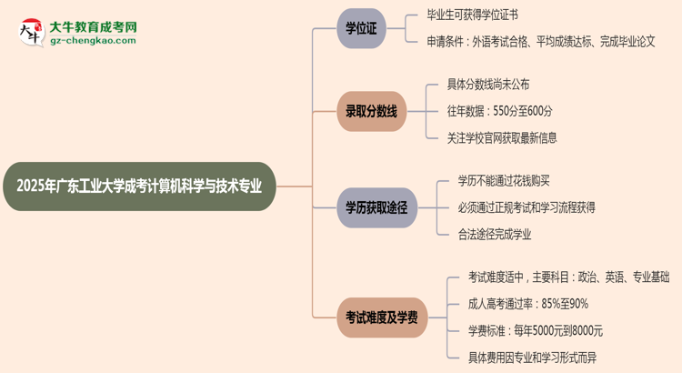 2025年廣東工業(yè)大學(xué)成考計(jì)算機(jī)科學(xué)與技術(shù)專業(yè)能拿學(xué)位證嗎？思維導(dǎo)圖