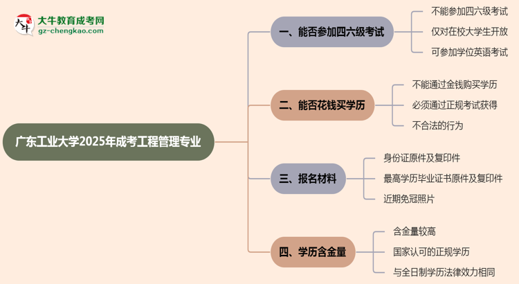 廣東工業(yè)大學2025年成考工程管理專業(yè)生可不可以考四六級？思維導圖