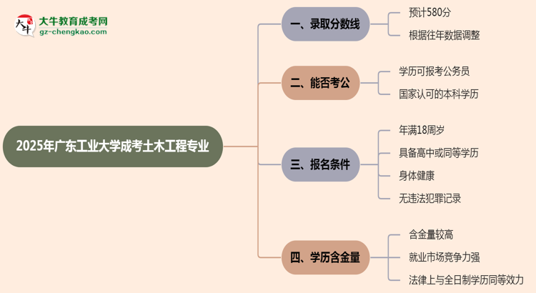 2025年廣東工業(yè)大學(xué)成考土木工程專(zhuān)業(yè)錄取分?jǐn)?shù)線是多少？思維導(dǎo)圖