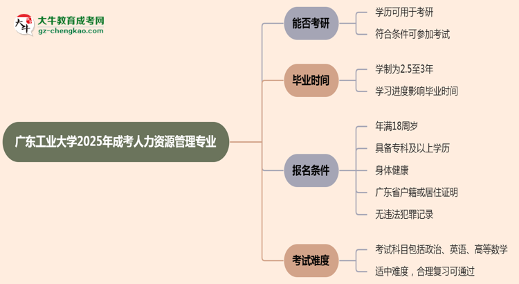 廣東工業(yè)大學2025年成考人力資源管理專業(yè)能考研究生嗎？思維導圖