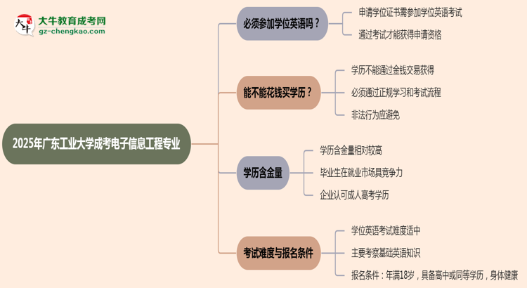 2025年廣東工業(yè)大學(xué)成考電子信息工程專業(yè)要考學(xué)位英語(yǔ)嗎？思維導(dǎo)圖