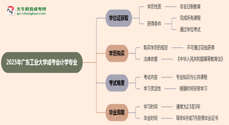 2025年廣東工業(yè)大學(xué)成考會計(jì)學(xué)專業(yè)能拿學(xué)位證嗎？思維導(dǎo)圖