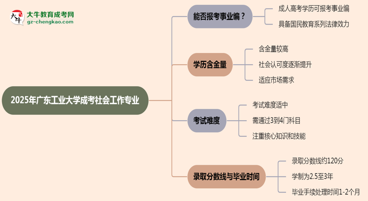 2025年廣東工業(yè)大學(xué)成考社會工作專業(yè)能考事業(yè)編嗎?思維導(dǎo)圖