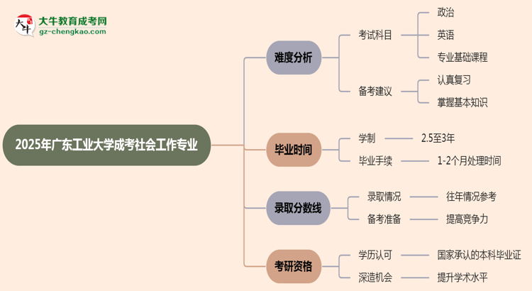 2025年廣東工業(yè)大學(xué)成考社會工作專業(yè)難不難？思維導(dǎo)圖