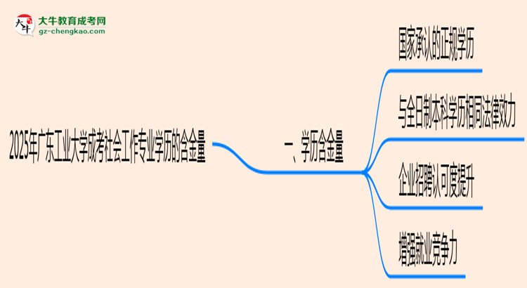 2025年廣東工業(yè)大學(xué)成考社會(huì)工作專業(yè)學(xué)歷的含金量怎么樣？思維導(dǎo)圖
