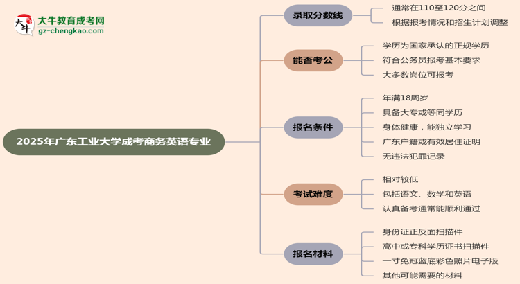 2025年廣東工業(yè)大學(xué)成考商務(wù)英語專業(yè)錄取分數(shù)線是多少?思維導(dǎo)圖