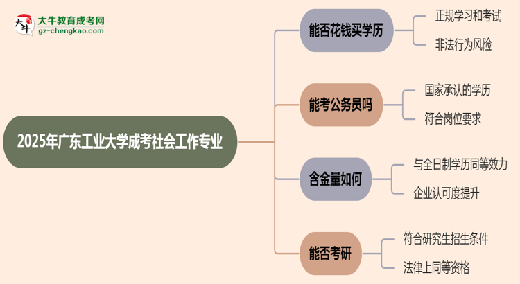 2025年廣東工業(yè)大學(xué)成考社會(huì)工作專(zhuān)業(yè)學(xué)歷花錢(qián)能買(mǎi)到嗎？思維導(dǎo)圖
