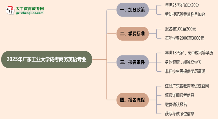 2025年廣東工業(yè)大學成考商務英語專業(yè)最新加分政策及條件思維導圖