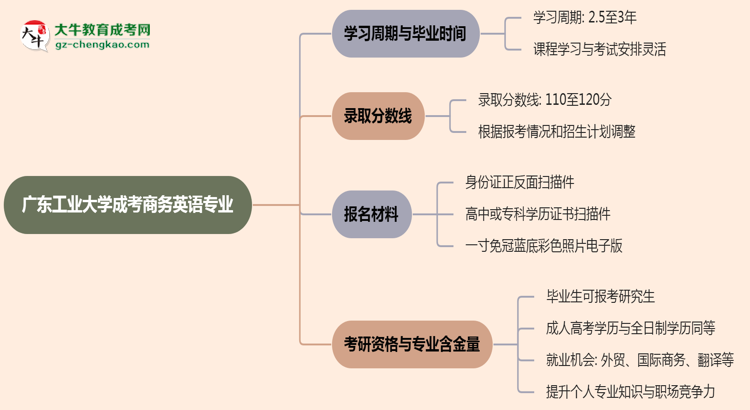 廣東工業(yè)大學(xué)成考商務(wù)英語專業(yè)需多久完成并拿證？（2025年新）思維導(dǎo)圖