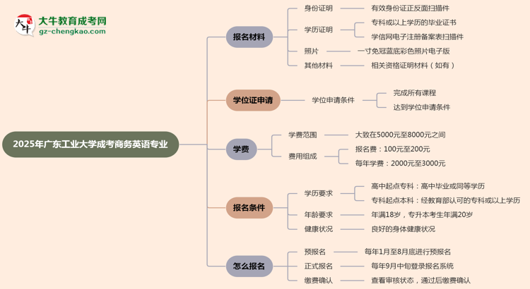 2025年廣東工業(yè)大學成考商務英語專業(yè)報名材料需要什么？思維導圖