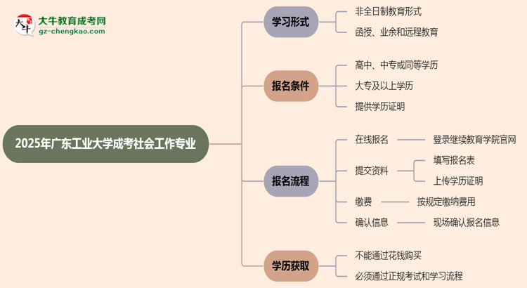 廣東工業(yè)大學(xué)成考社會(huì)工作專業(yè)是全日制的嗎？（2025最新）思維導(dǎo)圖